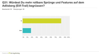 Q31: Würdest Du mehr rollbare Sprünge und Features auf dem 
Adlisberg (Elif-Trail) begrüssen? 
Beantwortet: 84 Übersprungen: 48 
Powered by 
 
