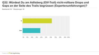Q32: Würdest Du am Adlisberg (Elif-Trail) nicht-rollbare Drops und 
Gaps an der Seite des Trails begrüssen (Expertenumfahrungen)? 
Beantwortet: 82 Übersprungen: 50 
Powered by 
 