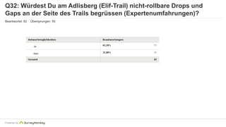 Q32: Würdest Du am Adlisberg (Elif-Trail) nicht-rollbare Drops und 
Gaps an der Seite des Trails begrüssen (Expertenumfahrungen)? 
Beantwortet: 82 Übersprungen: 50 
Powered by 
