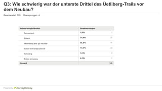 Q3: Wie schwierig war der unterste Drittel des Üetliberg-Trails vor 
dem Neubau? 
Beantwortet: 128 Übersprungen: 4 
Powered by 
 