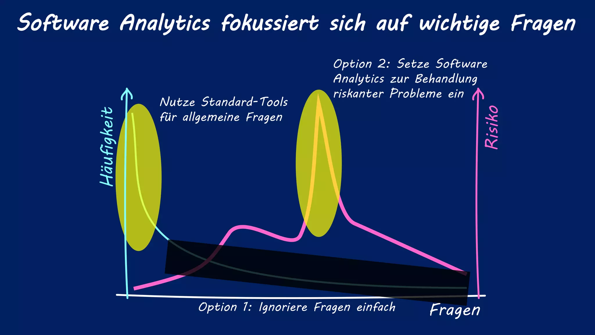 Häufigkeit
Fragen
Nutze Standard-Tools
für allgemeine Fragen
Option 2: Setze Software
Analytics zur Behandlung
riskanter Probleme ein
Risiko
Software Analytics fokussiert sich auf wichtige Fragen
Option 1: Ignoriere Fragen einfach
 