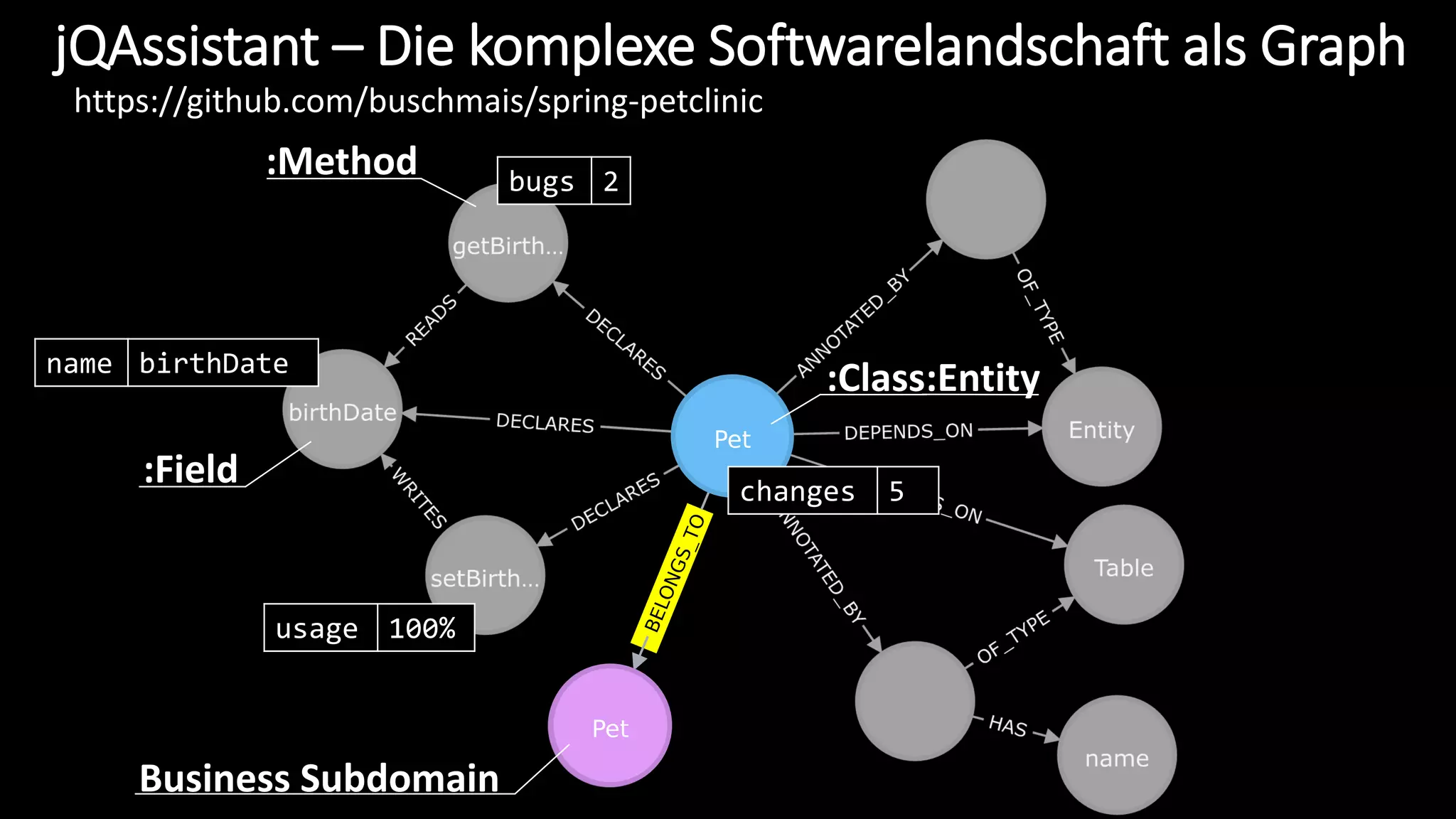 :Class
Business Subdomain
:Method
:Field
bugs 2
changes 5
:Entity
usage 100%
name birthDate
https://github.com/buschmais/spring-petclinic
jQAssistant – Die komplexe Softwarelandschaft als Graph
 