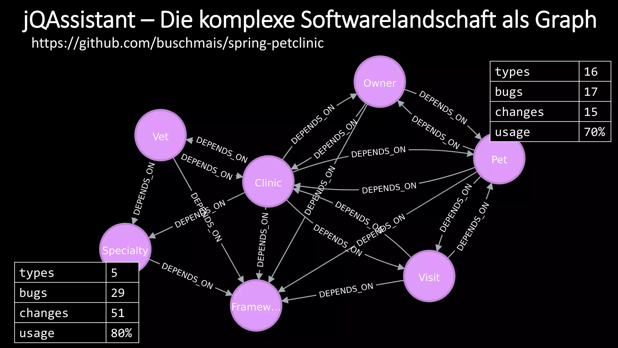 types 16
bugs 17
changes 15
usage 70%
types 5
bugs 29
changes 51
usage 80%
jQAssistant – Die komplexe Softwarelandschaft als Graph
https://github.com/buschmais/spring-petclinic
 