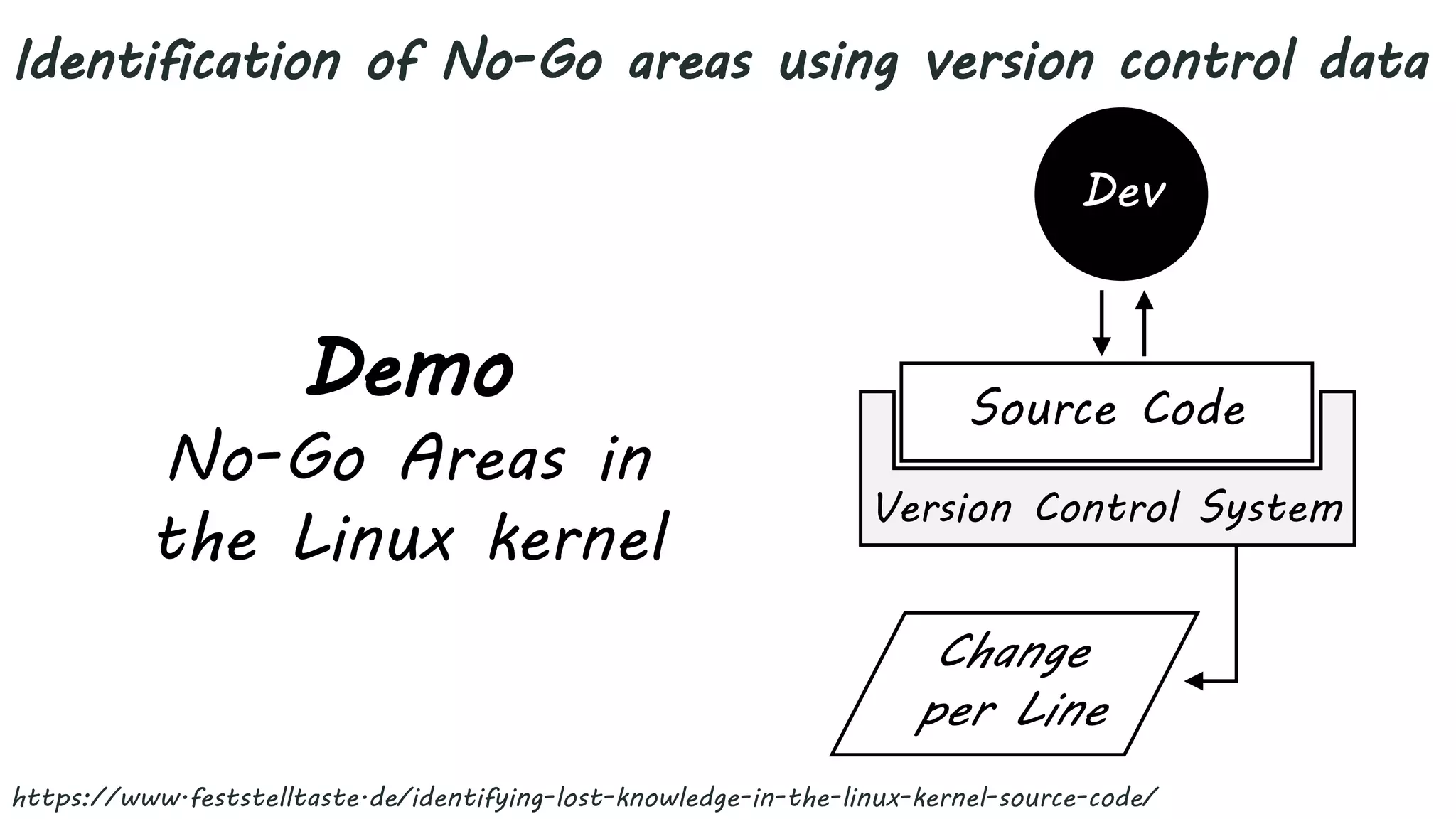 Identification of No-Go areas using version control data
Change per Line
Dev
Source Code
Version Control System
Change
per Line
Demo
No-Go Areas in
the Linux kernel
https://www.feststelltaste.de/identifying-lost-knowledge-in-the-linux-kernel-source-code/
 
