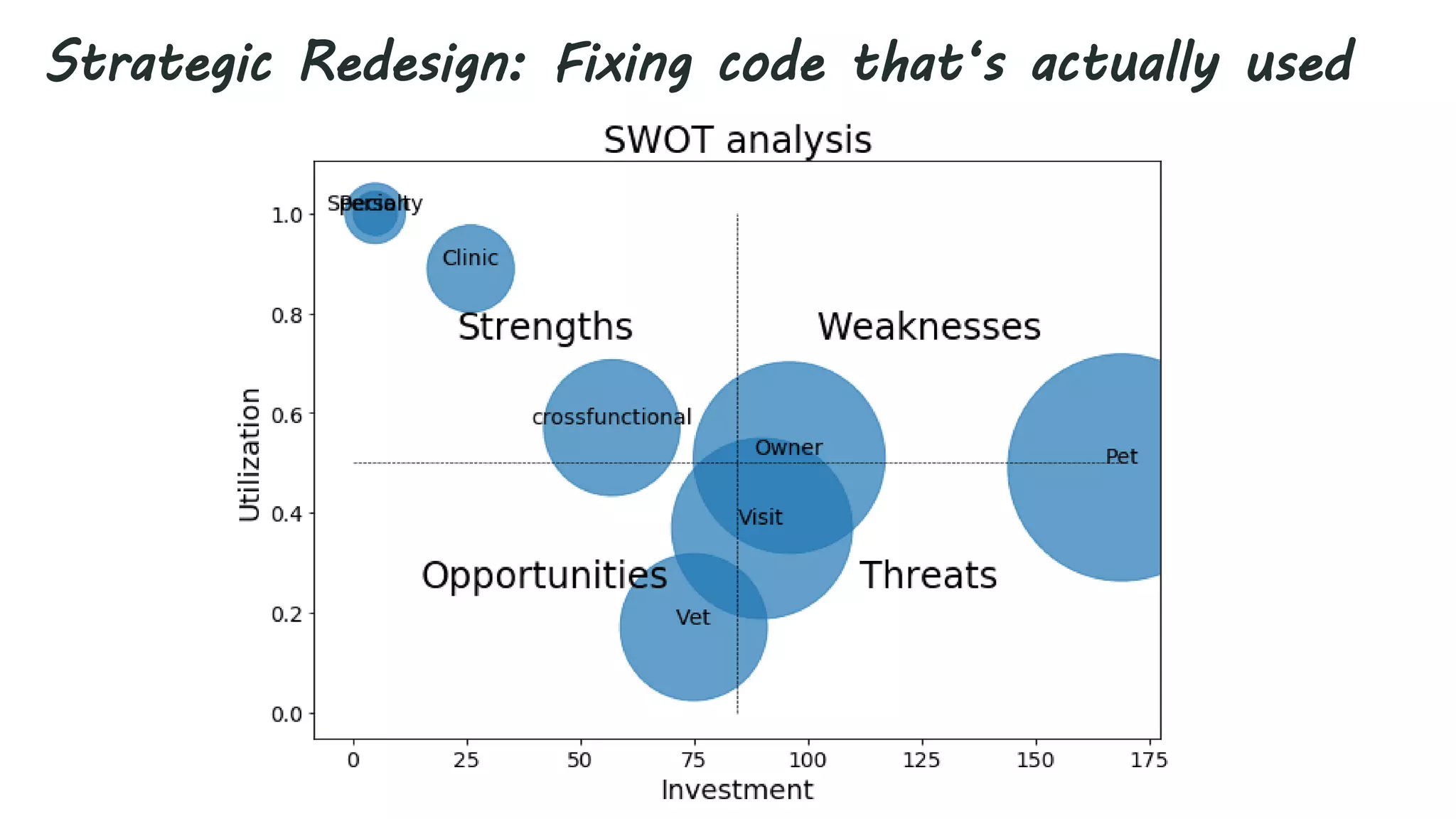 Strategic Redesign: Fixing code that‘s actually used
 