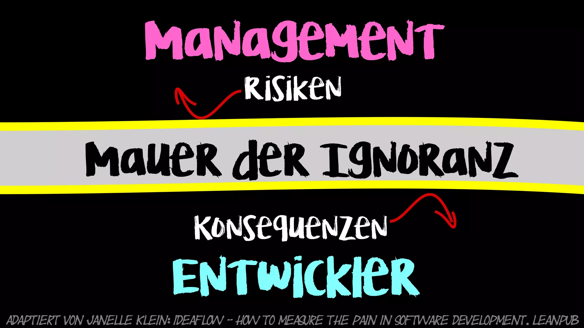 Management
Entwickler
Mauer der Ignoranz
Risiken
Konsequenzen
Adaptiert von Janelle Klein: IDEAFLOW - How to Measure the PAIN in Software Development. Leanpub
 