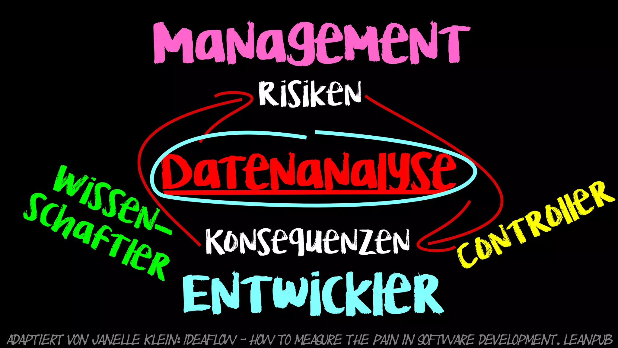 Management
Entwickler
Risiken
Konsequenzen
Adaptiert von Janelle Klein: IDEAFLOW - How to Measure the PAIN in Software Development. Leanpub
Datenanalyse
 