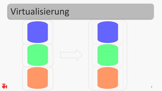 Virtualisierung 
8 
 