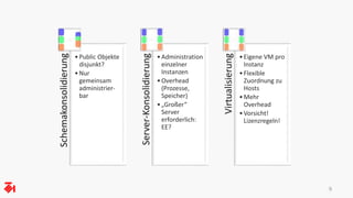 9 
Schemakonsolidierung 
• Public Objekte 
disjunkt? 
•Nur 
gemeinsam 
administrier-bar 
Server-Konsolidierung 
•Administration 
einzelner 
Instanzen 
•Overhead 
(Prozesse, 
Speicher) 
• „Großer“ 
Server 
erforderlich: 
EE? 
Virtualisierung 
• Eigene VM pro 
Instanz 
• Flexible 
Zuordnung zu 
Hosts 
•Mehr 
Overhead 
• Vorsicht! 
Lizenzregeln! 
 