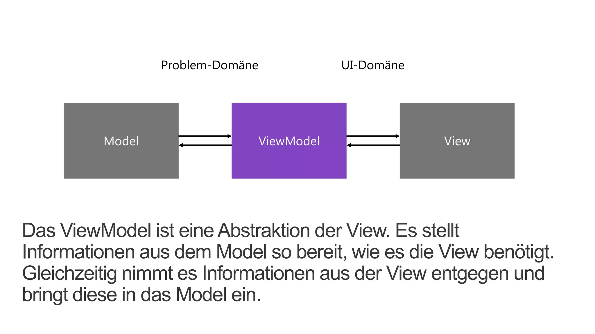 Problem-Domäne               UI-Domäne




         Model                    ViewModel               View




Das ViewModel ist eine Abstraktion der View. Es stellt
Informationen aus dem Model so bereit, wie es die View benötigt.
Gleichzeitig nimmt es Informationen aus der View entgegen und
bringt diese in das Model ein.
 