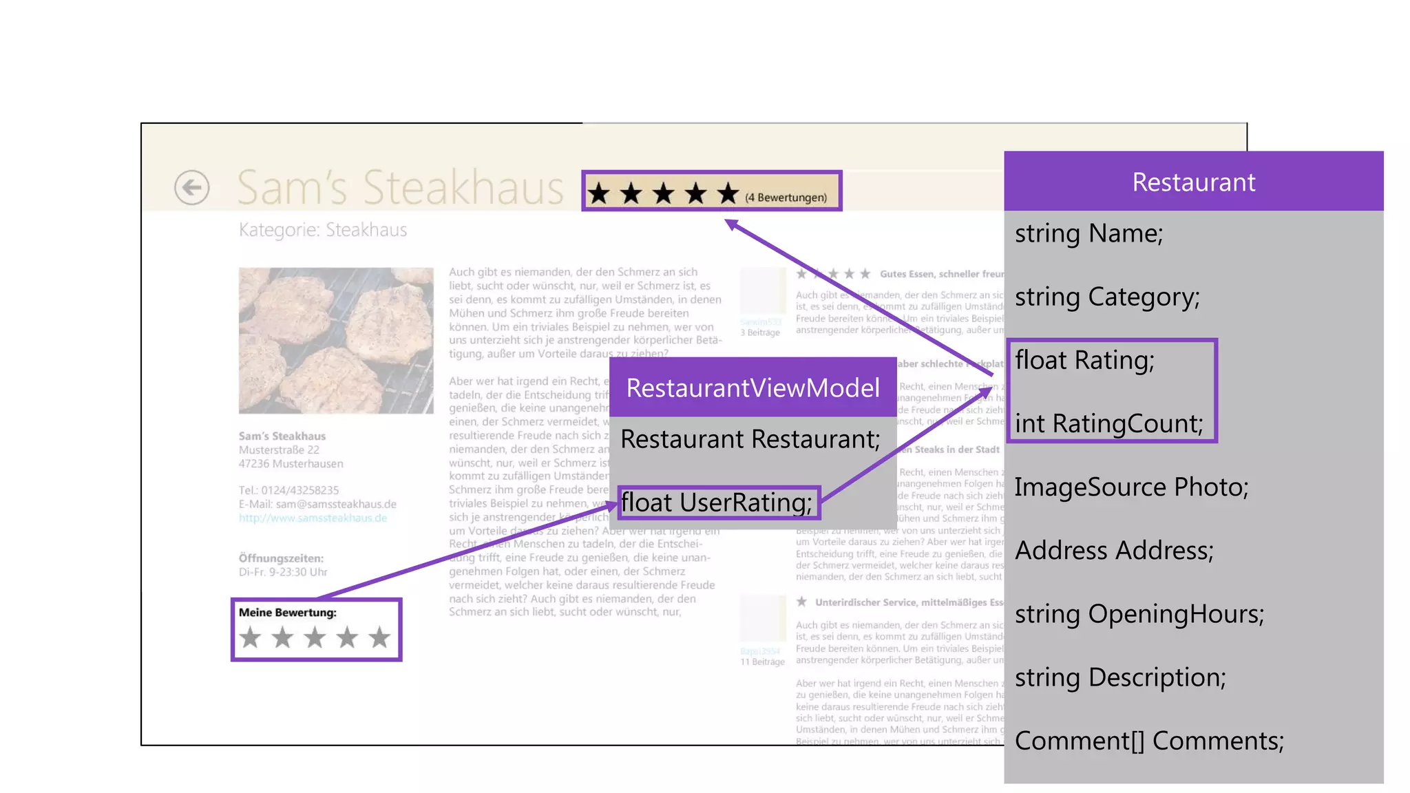 Restaurant
                         string Name;

                         string Category;

                         float Rating;
RestaurantViewModel
                         int RatingCount;
Restaurant Restaurant;
                         ImageSource Photo;
float UserRating;
                         Address Address;

                         string OpeningHours;

                         string Description;

                         Comment[] Comments;
 