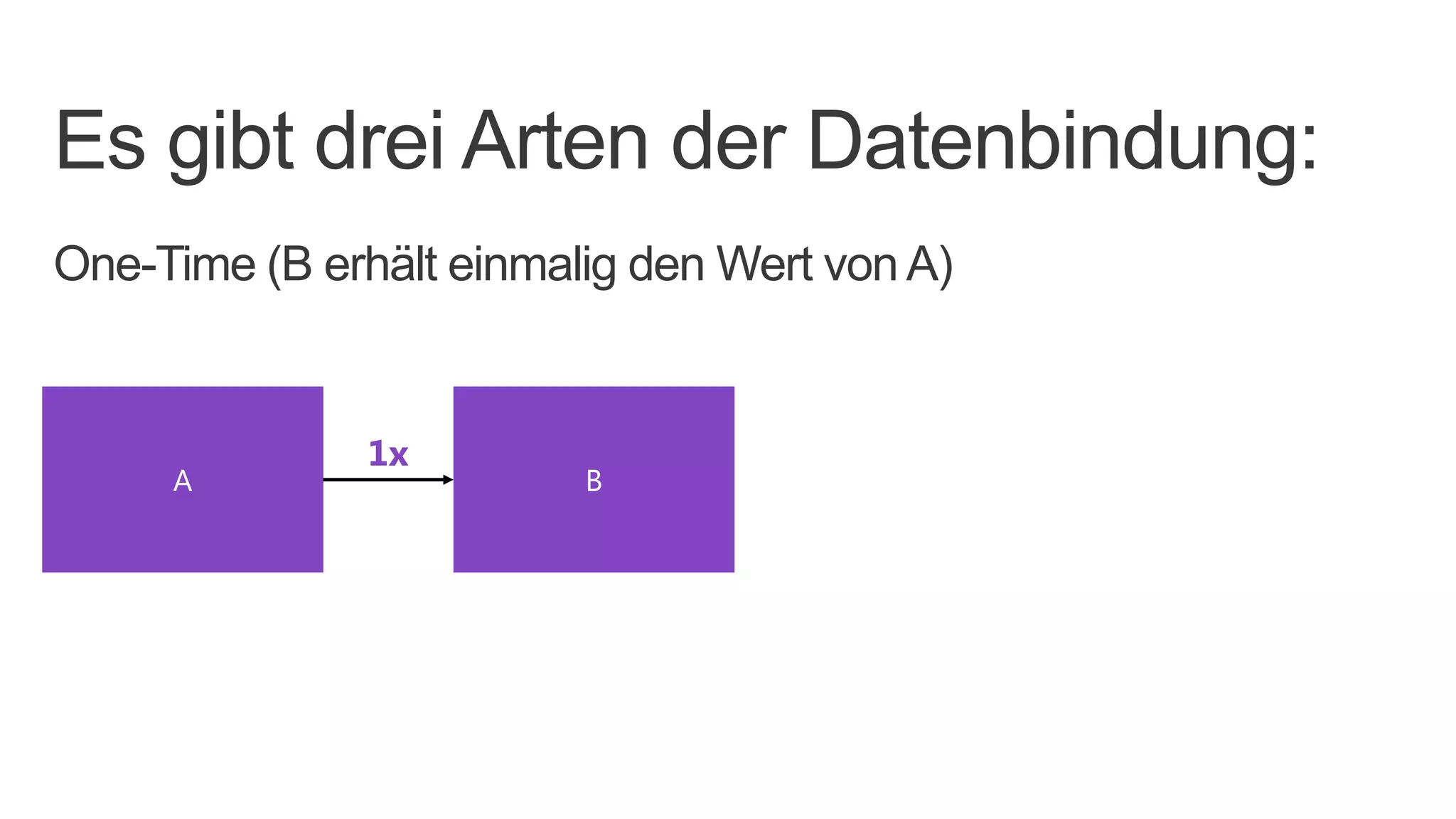 Es gibt drei Arten der Datenbindung:
One-Time (B erhält einmalig den Wert von A)


               1x
     A                   B
 