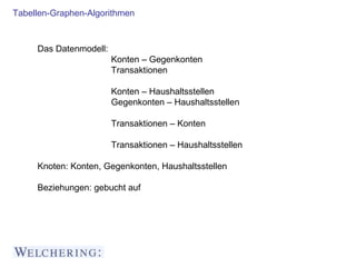 Tabellen-Graphen-Algorithmen
Das Datenmodell:
Konten – Gegenkonten
Transaktionen
Konten – Haushaltsstellen
Gegenkonten – H...