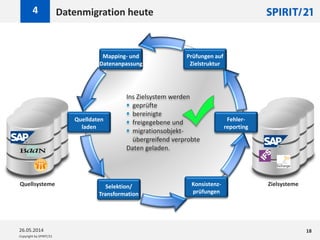 Copyright by SPIRIT/21
Ins Zielsystem werden
 geprüfte
 bereinigte
 freigegebene und
 migrationsobjekt-
übergreifend verprobte
Daten geladen.
Datenmigration heute
26.05.2014 18
4
Selektion/
Transformation
Konsistenz-
prüfungen
Prüfungen auf
Zielstruktur
Mapping- und
Datenanpassung
Quellsysteme
Quelldaten
laden
Zielsysteme
Fehler-
reporting
 