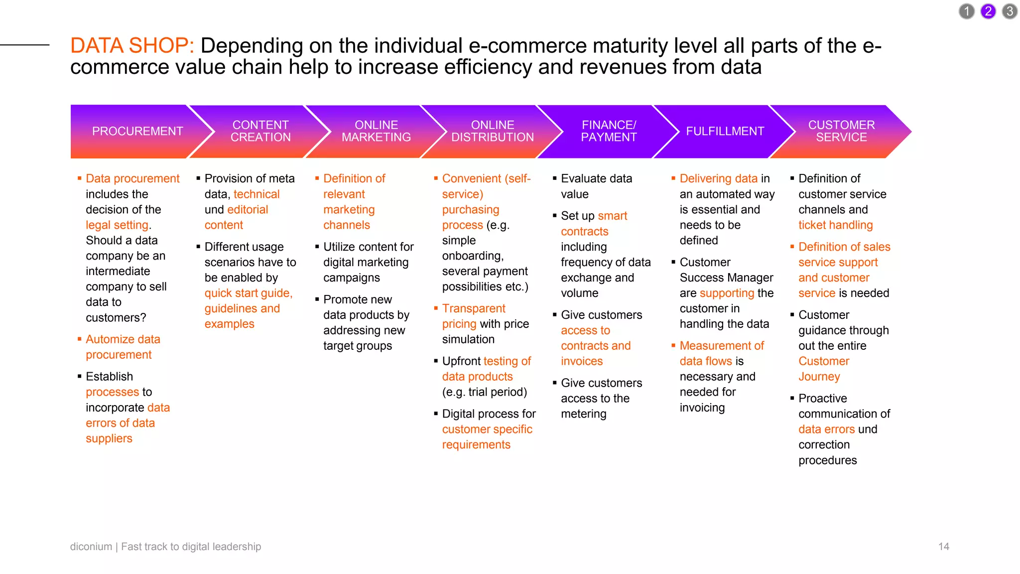 diconium | Fast track to digital leadership 14
DATA SHOP: Depending on the individual e-commerce maturity level all parts of the e-
commerce value chain help to increase efficiency and revenues from data
PROCUREMENT
CONTENT
CREATION
ONLINE
MARKETING
ONLINE
DISTRIBUTION
FINANCE/
PAYMENT
FULFILLMENT
CUSTOMER
SERVICE
 Data procurement
includes the
decision of the
legal setting.
Should a data
company be an
intermediate
company to sell
data to
customers?
 Automize data
procurement
 Establish
processes to
incorporate data
errors of data
suppliers
 Provision of meta
data, technical
und editorial
content
 Different usage
scenarios have to
be enabled by
quick start guide,
guidelines and
examples
 Definition of
relevant
marketing
channels
 Utilize content for
digital marketing
campaigns
 Promote new
data products by
addressing new
target groups
 Evaluate data
value
 Set up smart
contracts
including
frequency of data
exchange and
volume
 Give customers
access to
contracts and
invoices
 Give customers
access to the
metering
 Convenient (self-
service)
purchasing
process (e.g.
simple
onboarding,
several payment
possibilities etc.)
 Transparent
pricing with price
simulation
 Upfront testing of
data products
(e.g. trial period)
 Digital process for
customer specific
requirements
 Delivering data in
an automated way
is essential and
needs to be
defined
 Customer
Success Manager
are supporting the
customer in
handling the data
 Measurement of
data flows is
necessary and
needed for
invoicing
 Definition of
customer service
channels and
ticket handling
 Definition of sales
service support
and customer
service is needed
 Customer
guidance through
out the entire
Customer
Journey
 Proactive
communication of
data errors und
correction
procedures
1 2 3
 