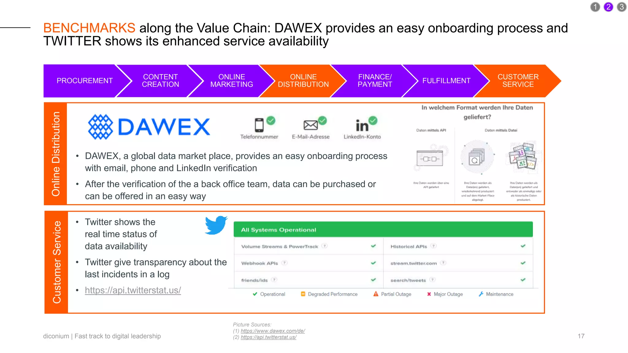 diconium | Fast track to digital leadership 17
BENCHMARKS along the Value Chain: DAWEX provides an easy onboarding process and
TWITTER shows its enhanced service availability
PROCUREMENT
CONTENT
CREATION
ONLINE
MARKETING
ONLINE
DISTRIBUTION
FINANCE/
PAYMENT
FULFILLMENT
CUSTOMER
SERVICE
OnlineDistributionCustomerService
• DAWEX, a global data market place, provides an easy onboarding process
with email, phone and LinkedIn verification
• After the verification of the a back office team, data can be purchased or
can be offered in an easy way
1 2 3
• Twitter shows the
real time status of
data availability
• Twitter give transparency about the
last incidents in a log
• https://api.twitterstat.us/
Picture Sources:
(1) https://www.dawex.com/de/
(2) https://api.twitterstat.us/
 