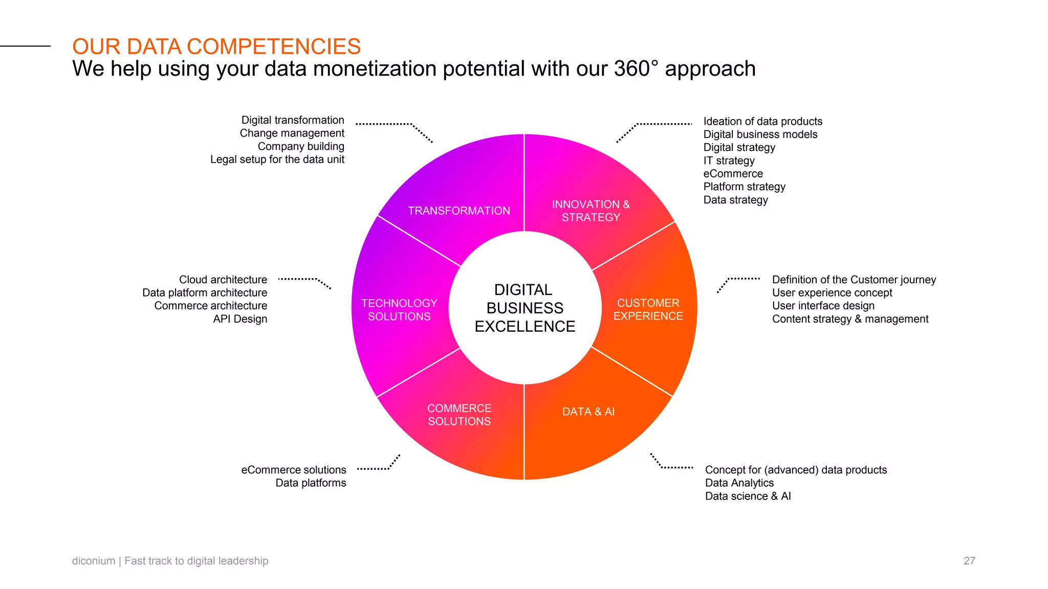 diconium | Fast track to digital leadership 27
INNOVATION &
STRATEGY
DATA & AI
TRANSFORMATION
TECHNOLOGY
SOLUTIONS
CUSTOMER
EXPERIENCE
eCommerce solutions
Data platforms
Digital transformation
Change management
Company building
Legal setup for the data unit
Cloud architecture
Data platform architecture
Commerce architecture
API Design
COMMERCE
SOLUTIONS
Definition of the Customer journey
User experience concept
User interface design
Content strategy & management
Ideation of data products
Digital business models
Digital strategy
IT strategy
eCommerce
Platform strategy
Data strategy
OUR DATA COMPETENCIES
We help using your data monetization potential with our 360° approach
DIGITAL
BUSINESS
EXCELLENCE
Concept for (advanced) data products
Data Analytics
Data science & AI
 