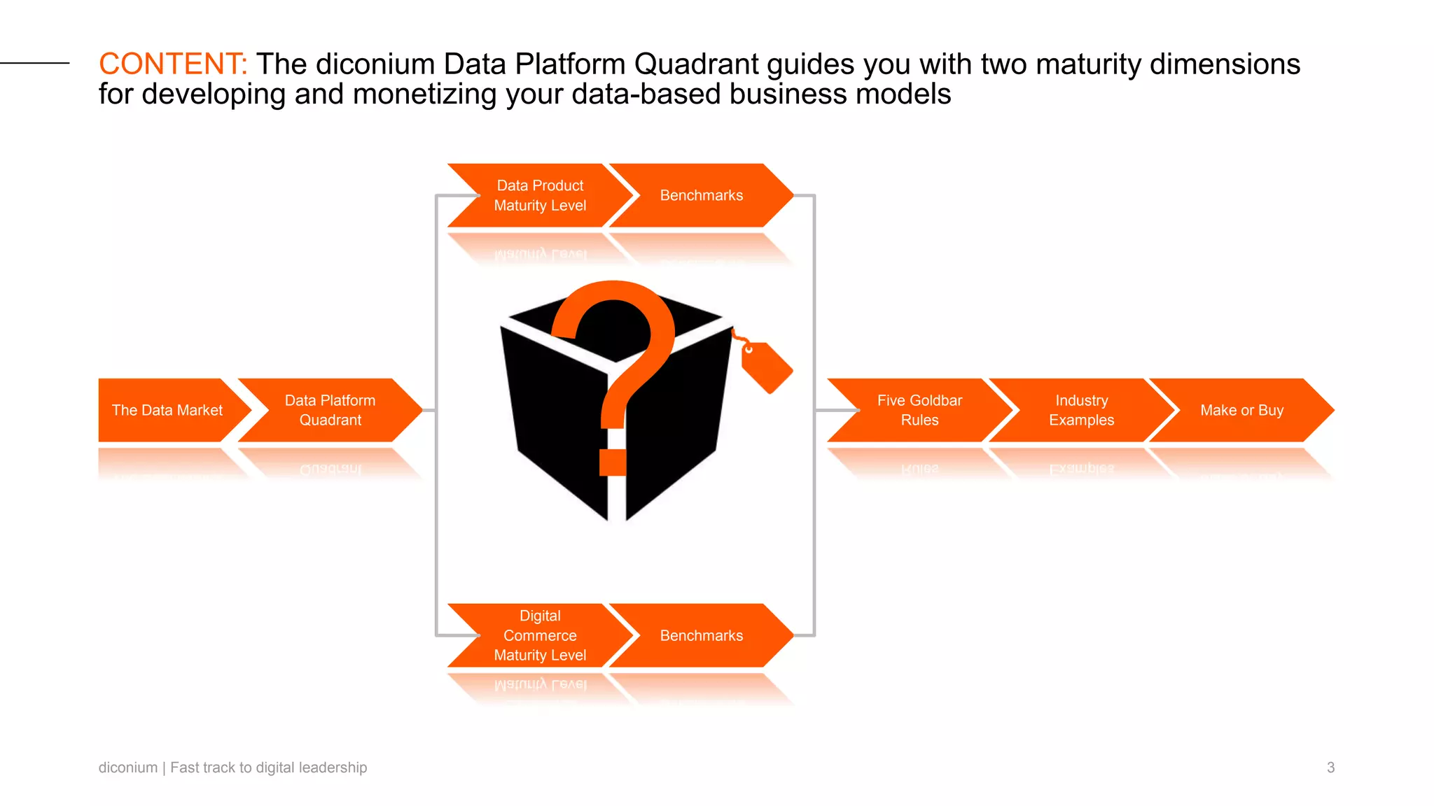 diconium | Fast track to digital leadership
?
3
CONTENT: The diconium Data Platform Quadrant guides you with two maturity dimensions
for developing and monetizing your data-based business models
The Data Market
Digital
Commerce
Maturity Level
Data Platform
Quadrant
Data Product
Maturity Level
Benchmarks
Benchmarks
Five Goldbar
Rules
Industry
Examples
Make or Buy
 