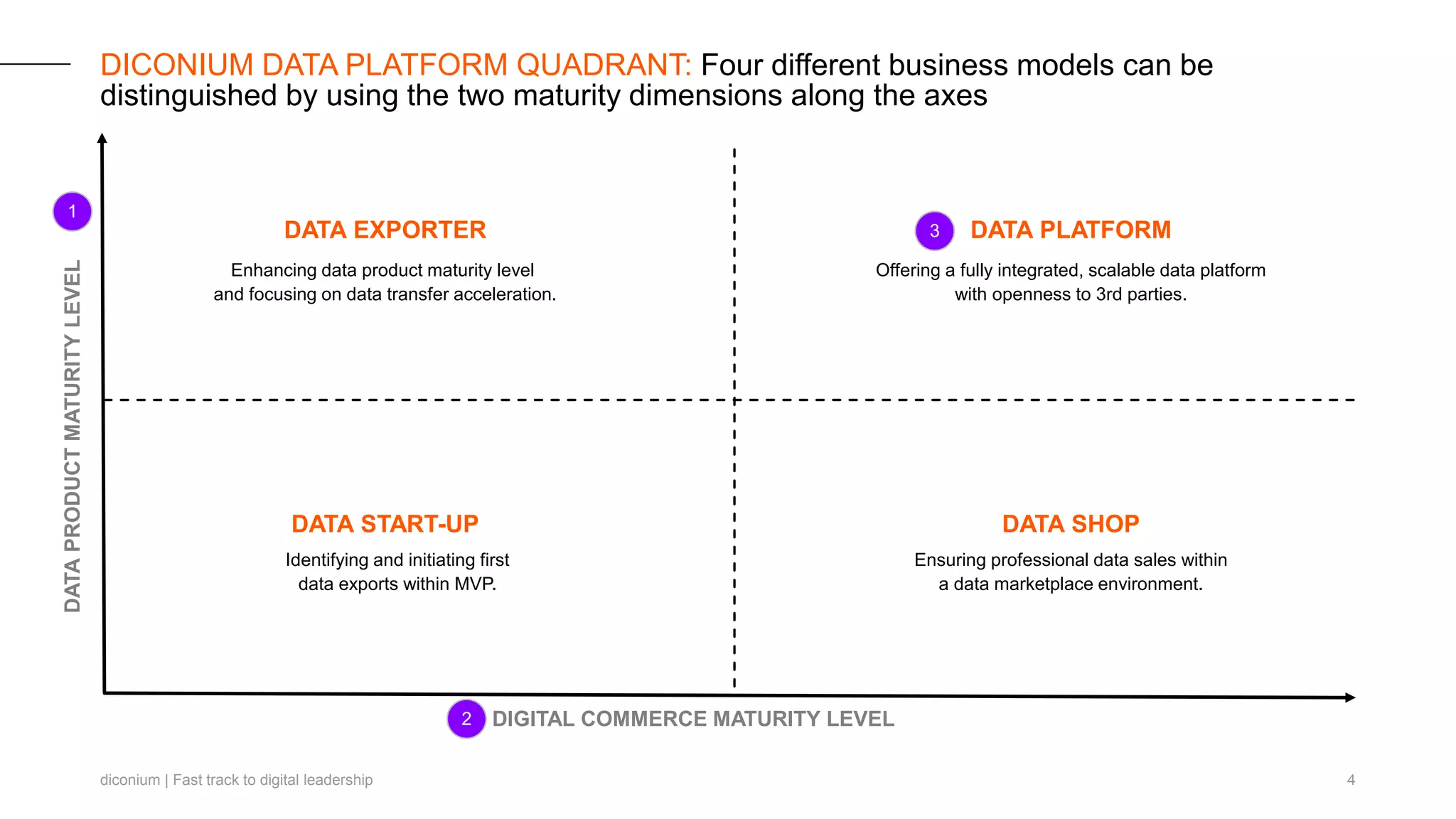 diconium | Fast track to digital leadership 4
DICONIUM DATA PLATFORM QUADRANT: Four different business models can be
distinguished by using the two maturity dimensions along the axes
Identifying and initiating first
data exports within MVP.
Ensuring professional data sales within
a data marketplace environment.
Enhancing data product maturity level
and focusing on data transfer acceleration.
Offering a fully integrated, scalable data platform
with openness to 3rd parties.
DATA PLATFORM
DATA START-UP DATA SHOP
DATA EXPORTER
DATAPRODUCTMATURITYLEVEL
2
1
3
DIGITAL COMMERCE MATURITY LEVEL
 