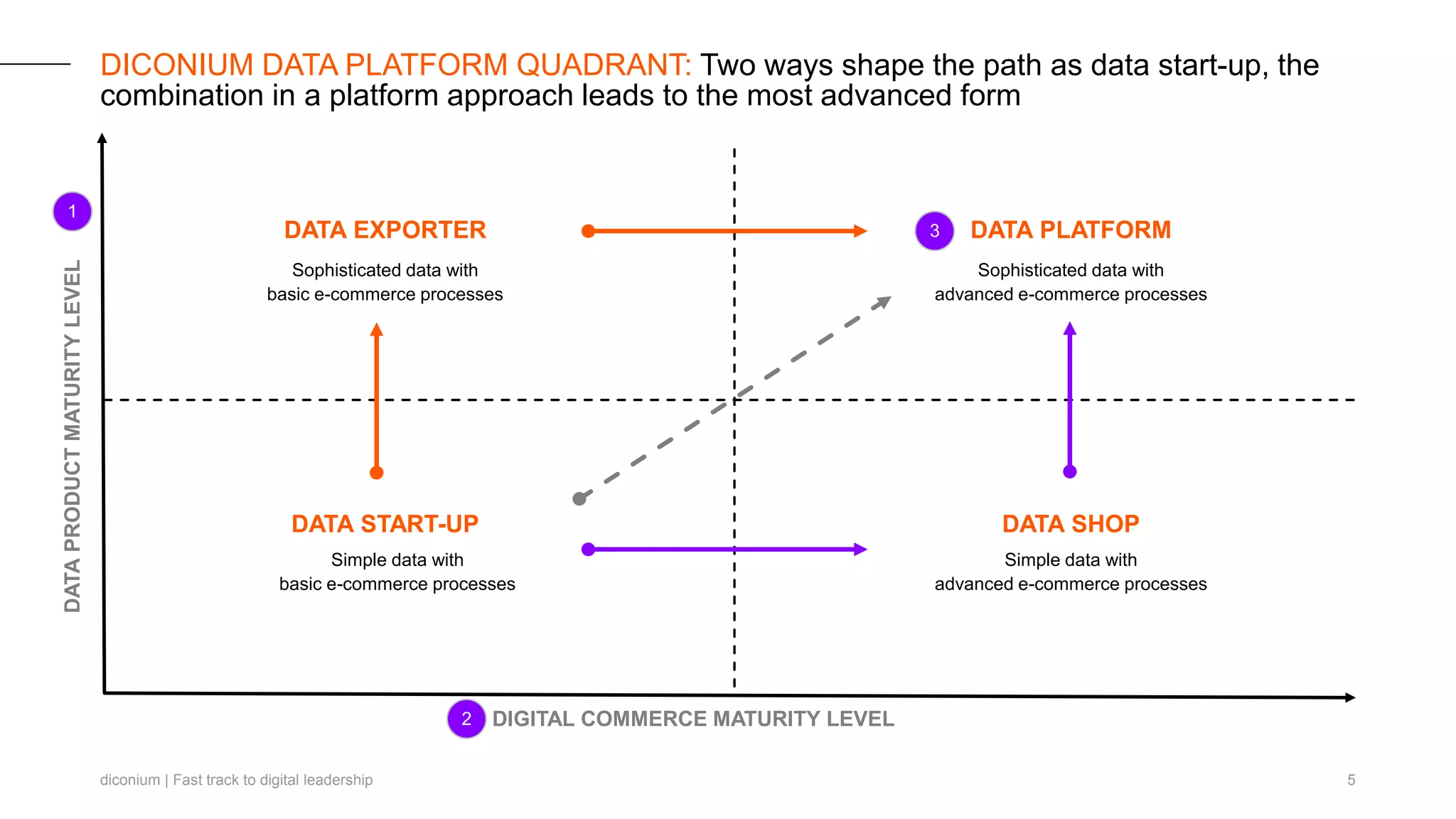 diconium | Fast track to digital leadership 5
DICONIUM DATA PLATFORM QUADRANT: Two ways shape the path as data start-up, the
combination in a platform approach leads to the most advanced form
Simple data with
basic e-commerce processes
Simple data with
advanced e-commerce processes
Sophisticated data with
basic e-commerce processes
Sophisticated data with
advanced e-commerce processes
DATA PLATFORM
DATA START-UP DATA SHOP
DATA EXPORTER
DATAPRODUCTMATURITYLEVEL
2
1
3
DIGITAL COMMERCE MATURITY LEVEL
 