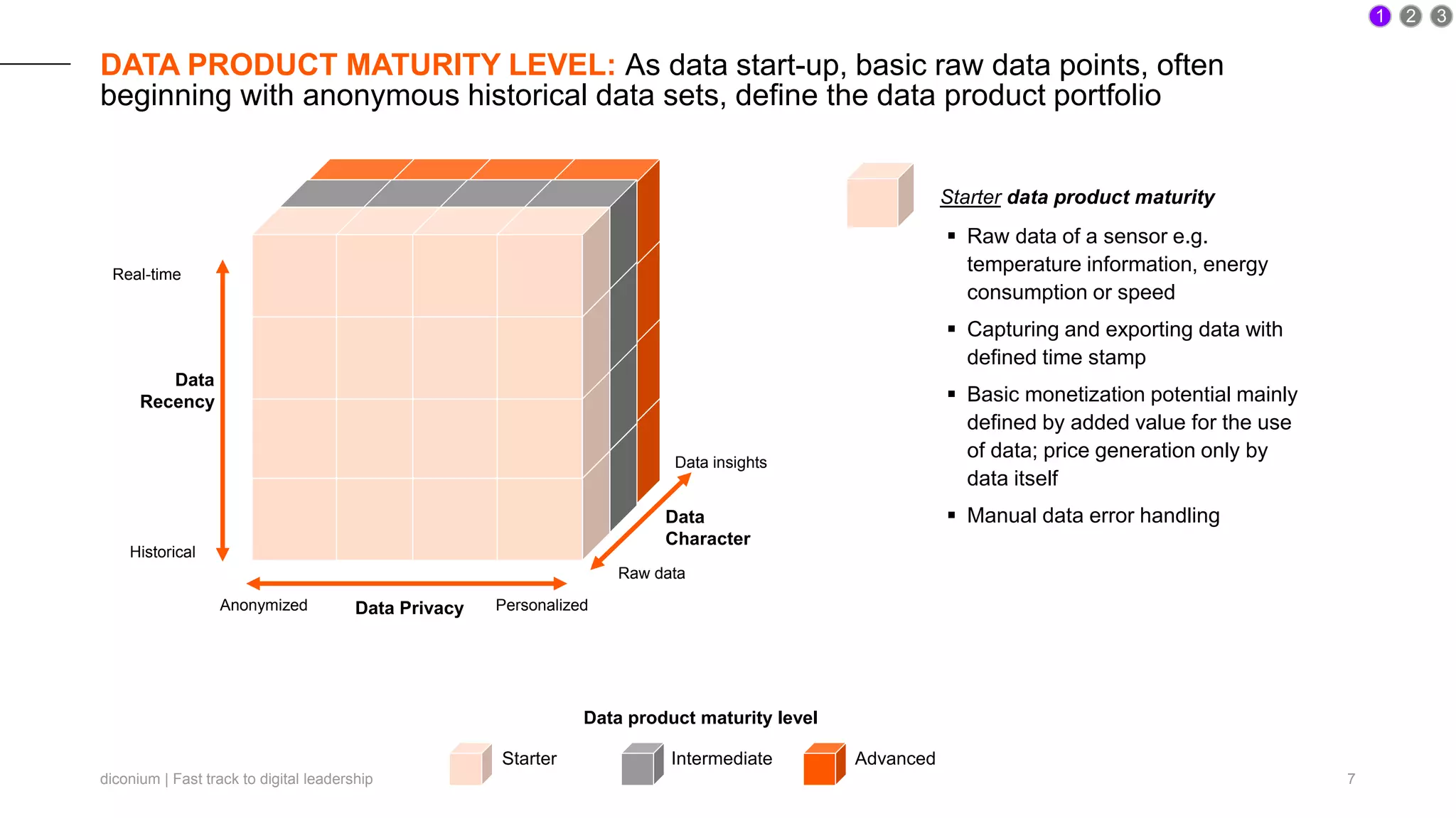 diconium | Fast track to digital leadership 7
DATA PRODUCT MATURITY LEVEL: As data start-up, basic raw data points, often
beginning with anonymous historical data sets, define the data product portfolio
Data Privacy
Data
Recency
Data
Character
Anonymized Personalized
Data insights
Raw data
Real-time
Historical
Intermediate Advanced
Data product maturity level
Starter
Starter data product maturity
1 2 3
 Raw data of a sensor e.g.
temperature information, energy
consumption or speed
 Capturing and exporting data with
defined time stamp
 Basic monetization potential mainly
defined by added value for the use
of data; price generation only by
data itself
 Manual data error handling
 