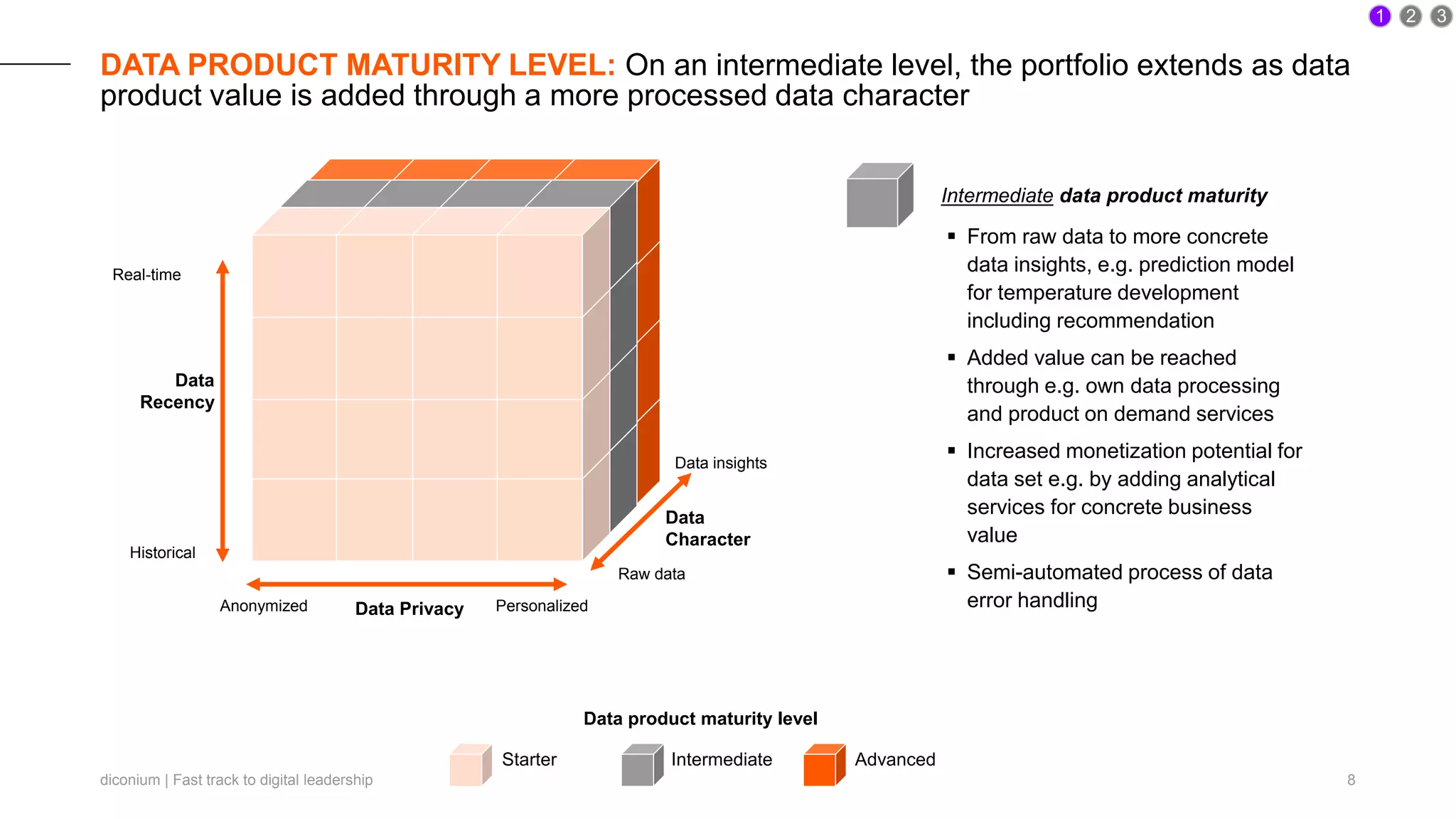diconium | Fast track to digital leadership 8
DATA PRODUCT MATURITY LEVEL: On an intermediate level, the portfolio extends as data
product value is added through a more processed data character
Data Privacy
Data
Recency
Data
Character
Anonymized Personalized
Data insights
Raw data
Real-time
Historical
1 2
Intermediate data product maturity
 From raw data to more concrete
data insights, e.g. prediction model
for temperature development
including recommendation
 Added value can be reached
through e.g. own data processing
and product on demand services
 Increased monetization potential for
data set e.g. by adding analytical
services for concrete business
value
 Semi-automated process of data
error handling
3
Intermediate Advanced
Data product maturity level
Starter
 