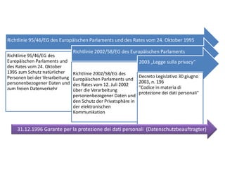 Richtlinie 95/46/EG des Europäischen Parlaments und des Rates vom 24. Oktober 1995
Richtlinie 95/46/EG des
Europäischen Parlaments und
des Rates vom 24. Oktober
1995 zum Schutz natürlicher
Personen bei der Verarbeitung
personenbezogener Daten und
zum freien Datenverkehr
Richtlinie 2002/58/EG des Europäischen Parlaments
Richtlinie 2002/58/EG des
Europäischen Parlaments und
des Rates vom 12. Juli 2002
über die Verarbeitung
personenbezogener Daten und
den Schutz der Privatsphäre in
der elektronischen
Kommunikation
2003 „Legge sulla privacy“
Decreto Legislativo 30 giugno
2003, n. 196
"Codice in materia di
protezione dei dati personali"
31.12.1996 Garante per la protezione dei dati personali (Datenschutzbeauftragter)
 