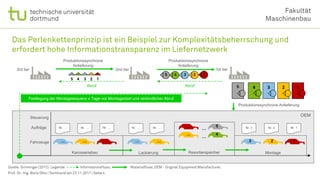 OEMSteuerung
Aufträge
Fahrzeuge …… … … …
Karosseriebau Lackierung
Nr. … Nr. …
… 4
… 5
…
…
Resortierspeicher
13 2
Montage
Festlegung der Montagesequenz x Tage vor Montagestart und verbindlicher Abruf
Produktionssynchrone Anlieferung
3rd tier 2nd tier 1st tier
5 4 3 2 1
Abruf Abruf
Produktionssynchrone
Anlieferung
Produktionssynchrone
Anlieferung
Nr. … Nr. … Nr. … Nr. 3 Nr. 2 Nr. 1
4 3 2 1