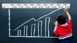 KW1 KW2 KW3 KW4 KW5 KW6 KW7 KW8 KW9
Fans 15.030 15.301 15.622 15.919 16.555 17.383 18.165 18.620 19.048
 