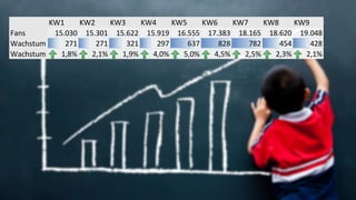 KW1 KW2 KW3 KW4 KW5 KW6 KW7 KW8 KW9
Fans 15.030 15.301 15.622 15.919 16.555 17.383 18.165 18.620 19.048
Wachstum # 271 271 321 297 637 828 782 454 428
Wachstum % 1,8% 2,1% 1,9% 4,0% 5,0% 4,5% 2,5% 2,3% 2,1%
 