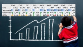 KW1 KW2 KW3 KW4 KW5 KW6 KW7 KW8 KW9
Fans 15.030 15.301 15.622 15.919 16.555 17.383 18.165 18.620 19.048
Wachstum # 271 271 321 297 637 828 782 454 428
Wachstum % 1,8% 2,1% 1,9% 4,0% 5,0% 4,5% 2,5% 2,3% 2,1%
Effekt 0,1% 0,3% -0,2% 2,1% 1,0% -0,5% -2,0% -0,2% -0,2%
 