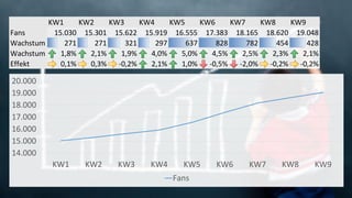 KW1 KW2 KW3 KW4 KW5 KW6 KW7 KW8 KW9
Fans 15.030 15.301 15.622 15.919 16.555 17.383 18.165 18.620 19.048
Wachstum # 271 271 321 297 637 828 782 454 428
Wachstum % 1,8% 2,1% 1,9% 4,0% 5,0% 4,5% 2,5% 2,3% 2,1%
Effekt 0,1% 0,3% -0,2% 2,1% 1,0% -0,5% -2,0% -0,2% -0,2%
14.000
15.000
16.000
17.000
18.000
19.000
20.000
KW1 KW2 KW3 KW4 KW5 KW6 KW7 KW8 KW9
Fans
 