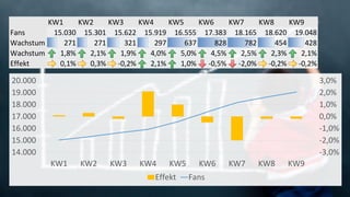 KW1 KW2 KW3 KW4 KW5 KW6 KW7 KW8 KW9
Fans 15.030 15.301 15.622 15.919 16.555 17.383 18.165 18.620 19.048
Wachstum # 271 271 321 297 637 828 782 454 428
Wachstum % 1,8% 2,1% 1,9% 4,0% 5,0% 4,5% 2,5% 2,3% 2,1%
Effekt 0,1% 0,3% -0,2% 2,1% 1,0% -0,5% -2,0% -0,2% -0,2%
-3,0%
-2,0%
-1,0%
0,0%
1,0%
2,0%
3,0%
14.000
15.000
16.000
17.000
18.000
19.000
20.000
KW1 KW2 KW3 KW4 KW5 KW6 KW7 KW8 KW9
Effekt Fans
 
