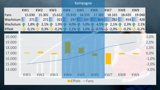 KW1 KW2 KW3 KW4 KW5 KW6 KW7 KW8 KW9
Fans 15.030 15.301 15.622 15.919 16.555 17.383 18.165 18.620 19.048
Wachstum # 271 271 321 297 637 828 782 454 428
Wachstum % 1,8% 2,1% 1,9% 4,0% 5,0% 4,5% 2,5% 2,3% 2,1%
Effekt 0,1% 0,3% -0,2% 2,1% 1,0% -0,5% -2,0% -0,2% -0,2%
-3,0%
-2,0%
-1,0%
0,0%
1,0%
2,0%
3,0%
14.000
15.000
16.000
17.000
18.000
19.000
20.000
KW1 KW2 KW3 KW4 KW5 KW6 KW7 KW8 KW9
Effekt Fans
Kampagne
 