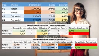 Post Thema Impressions Clicks Clickrate
#1 Katzen 1.000.000 10.000 1,00%
#2 Katzen 10.000 1.000 10,00%
#3 Oachkatzl 150.000 7.200 4,80%
#4 Oachkatzl 125.000 5.300 4,24%
( Summe der durchschnittlichen Klickraten ) / Anzahl der Posts = Einfacher Durchschnitt
Katzen ( 1,00% + 10,00% ) / 2 = 5,50%
Oachkatzl ( 4,80% + 4,24% ) / 2 = 4,52%
Durchschnittliche Klickrate - einfach gerechnet:
( Summe der Klicks aller Posts ) / ( Summe der Impressions aller Posts ) = Gewichteter Durchschnitt
Katzen ( 10.000 + 1.000 ) / ( 1.000.000 + 10.000 ) = 1,09%
Oachkatzl ( 7.200 + 5.300 ) / ( 150.000 + 125.000 ) = 4,55%
Durchschnittliche Klickrate - gewichtet:
 