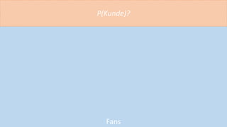 Fans
P(Kunde)?
 