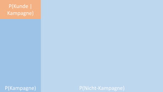 P(Nicht-Kampagne)P(Kampagne)
P(Kunde |
Kampagne)
 