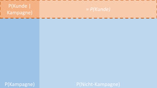 P(Nicht-Kampagne)P(Kampagne)
P(Kunde |
Kampagne)
= P(Kunde)
 