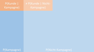 P(Nicht-Kampagne)P(Kampagne)
P(Kunde |
Kampagne)
≠ P(Kunde | Nicht-
Kampagne)
 