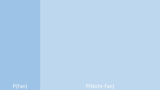 Facebook-Nutzer
P(Nicht-Fan)P(Fan)
 