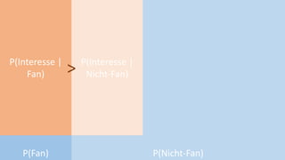 Facebook-Nutzer
P(Nicht-Fan)P(Fan)
P(Interesse |
Nicht-Fan)
P(Interesse |
Fan) >
 