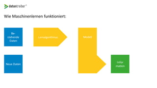 Wie Maschinenlernen funktioniert:
Be-
stehende
Daten
Lernalgorithmus Modell
Neue Daten
Infor
mation
 