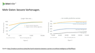 Mehr Daten: bessere Vorhersagen.
Quelle:https://medium.com/mmc-writes/the-fourth-industrial-revolution-a-primer-on-artificial-intelligence-ai-ff5e7fffcae1
 
