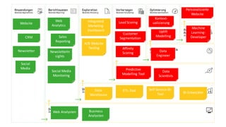 Personalisierte
Website
Website
CRM
Newsletter
Social
Media
Web
Analytics
Sales
Reporting
NewsletterIn
sights
Social Media
Monitoring
Integrated
Marketing
Dashboard
A/B Website
Testing
Lead Scoring
Kontext-
ualisierung
Customer
Segmentation
Uplift
Modelling
Affinity
Scoring
Web Analysten Business
Analysten
Data
Warehouse
ETL-Tool
BI-Entwickler
Self-Service-BI-
Tool
Predictive
Modelling Tool
Data
Scientists
Data
Engineer
Machine
Learning-
Developer
 