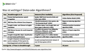 Was ist wichtiger? Daten oder Algorithmen?
Quelle: http://www.kdnuggets.com/2016/05/datasets-over-algorithms.html
 