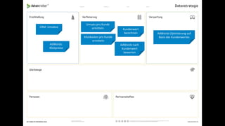 AdWords-Optimierung auf
Basis des Kundenwertes
Umsatz pro Kunde
ermitteln
Klickkosten pro Kunde
ermitteln
Kundenwert
berechnen
AdWords nach
Kundenwert
bewerten
CRM: Umsätze
AdWords:
Klickpreise
 
