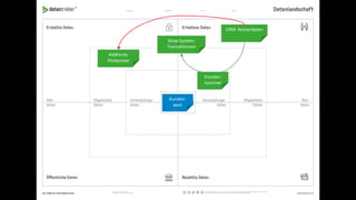 Kunden-
wert
CRM: Nutzerdaten
AdWords:
Klickpreise
Shop-System:
Transaktionen
Kunden-
nummer
 