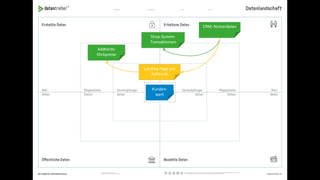 Kunden-
wert
CRM: Nutzerdaten
AdWords:
Klickpreise
Shop-System:
Transaktionen
Landing-Page pro
AdWords
 