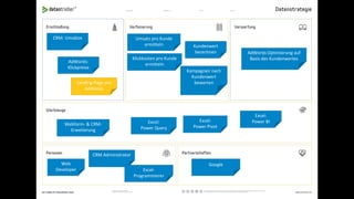 AdWords-Optimierung auf
Basis des Kundenwertes
Umsatz pro Kunde
ermitteln
Klickkosten pro Kunde
ermitteln
Kundenwert
berechnen
Kampagnen nach
Kundenwert
bewerten
CRM: Umsätze
AdWords:
Klickpreise
Landing-Page pro
AdWords
Webform- & CRM-
Erweiterung
Excel:
Power Query
Excel:
Power Pivot
Excel:
Power BI
Web
Developer
CRM Administrator
Excel-
Programmierer
Google
 