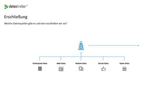 Erschließung
Welche Datenquellen gibt es und wie erschließen wir sie?
 